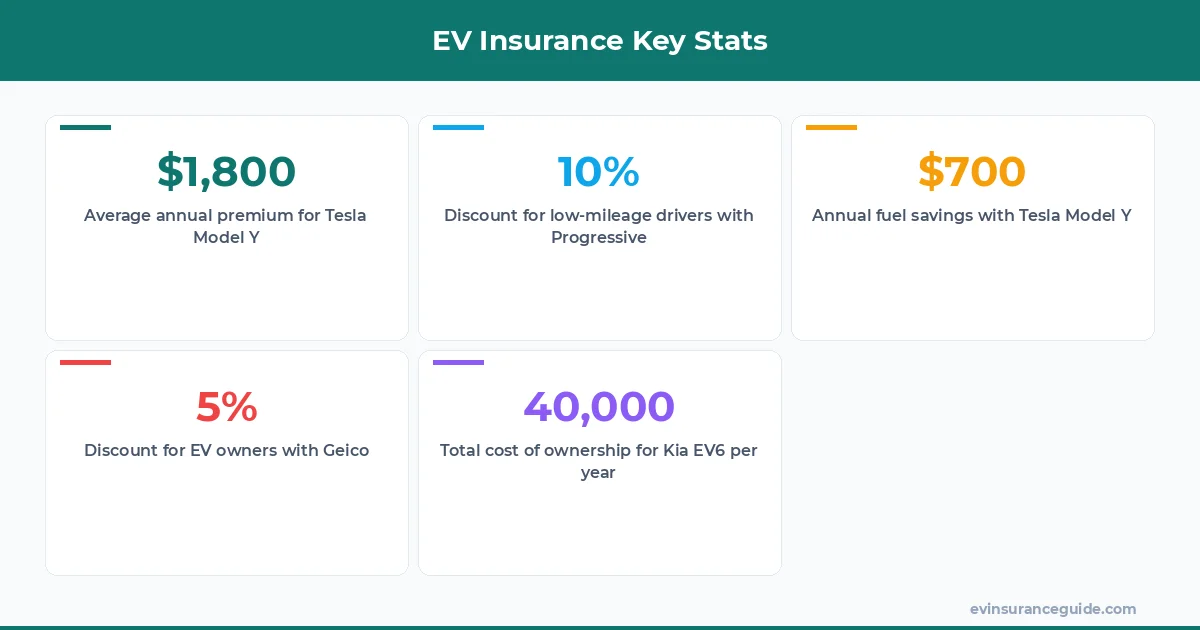 EV Insurance Key Stats