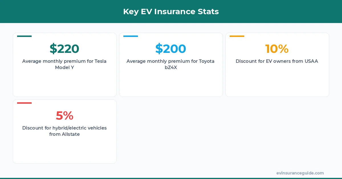 Key EV Insurance Stats