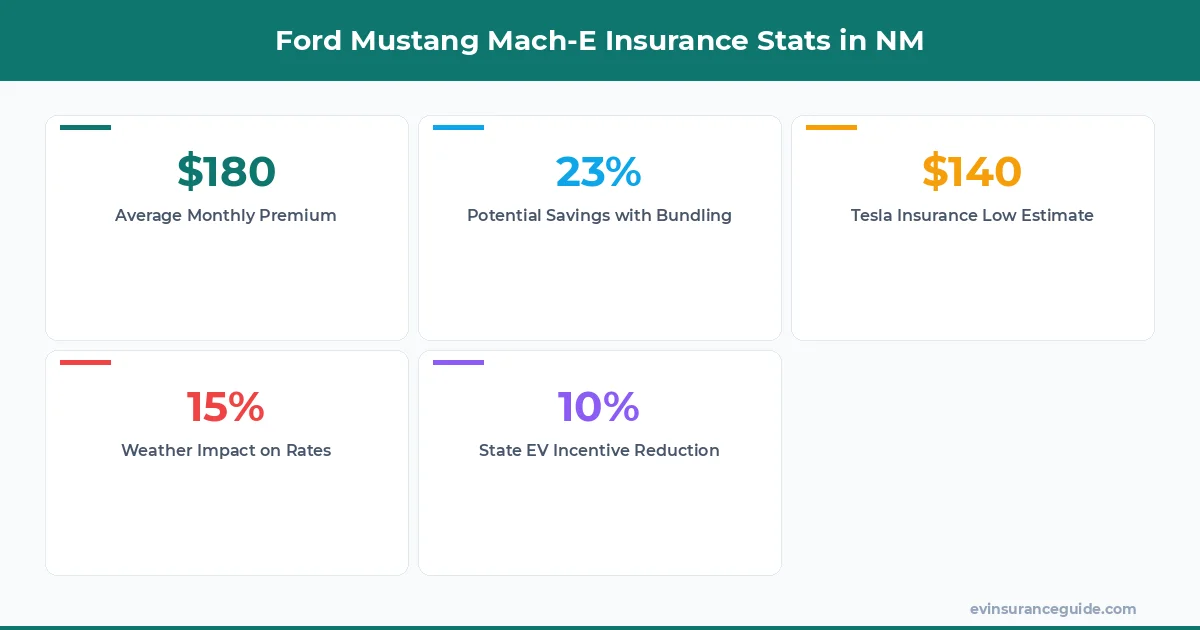 Ford Mustang Mach-E Insurance Stats in NM