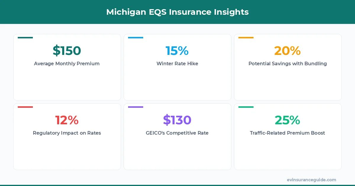 Michigan EQS Insurance Insights