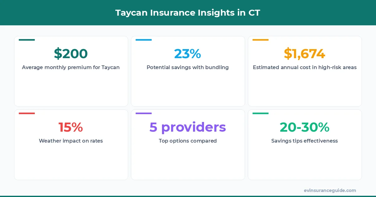 Taycan Insurance Insights in CT