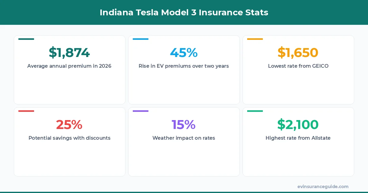 Indiana Tesla Model 3 Insurance Stats