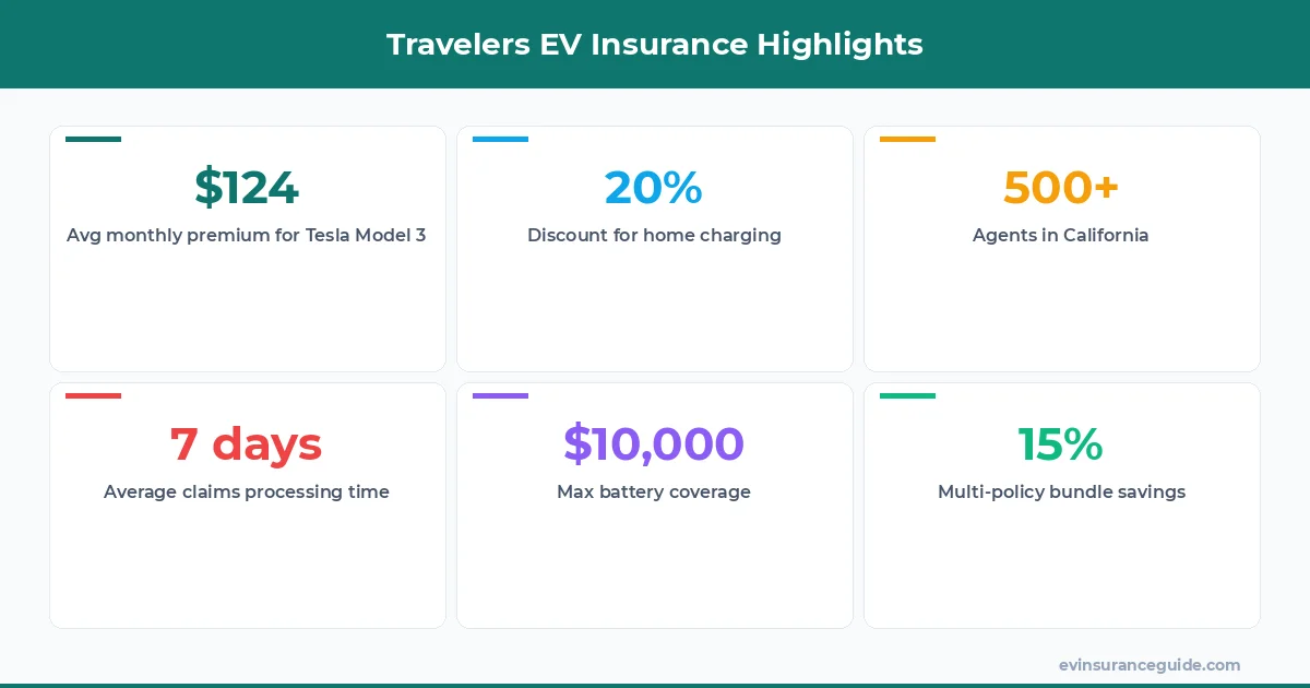 Travelers EV Insurance Highlights