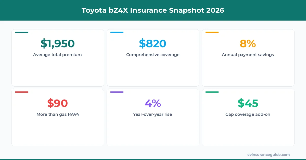 Toyota bZ4X Insurance Snapshot 2026