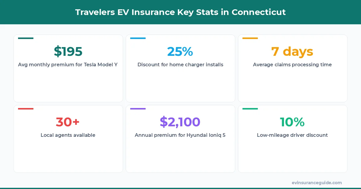 Travelers EV Insurance Key Stats in Connecticut