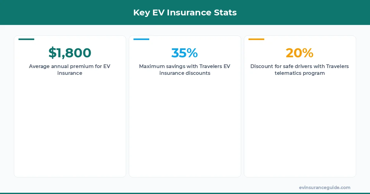 Key EV Insurance Stats