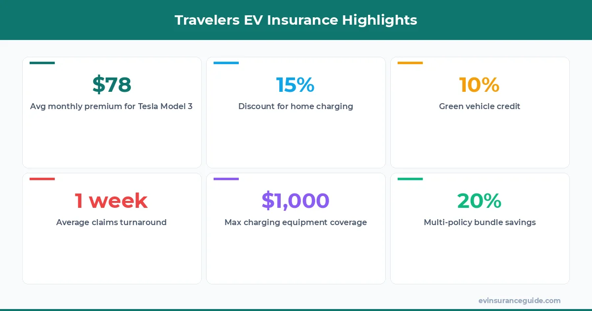 Travelers EV Insurance Highlights
