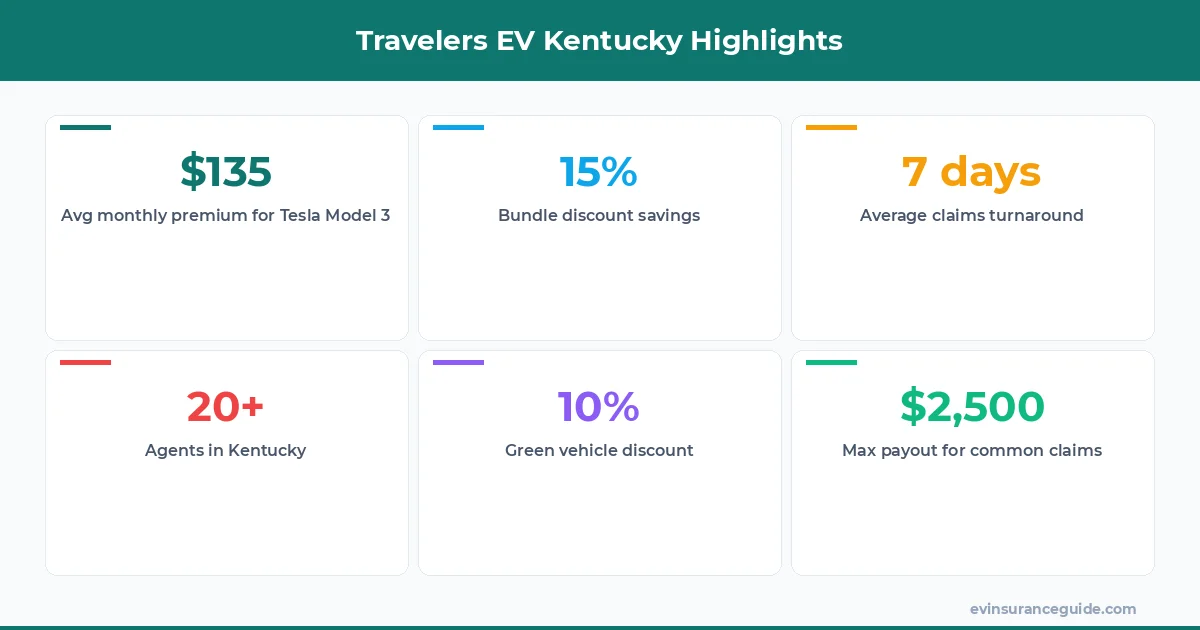 Travelers EV Kentucky Highlights