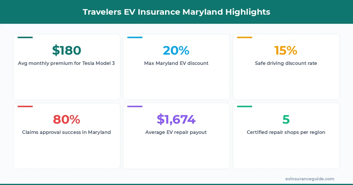 Travelers EV Insurance Maryland Highlights