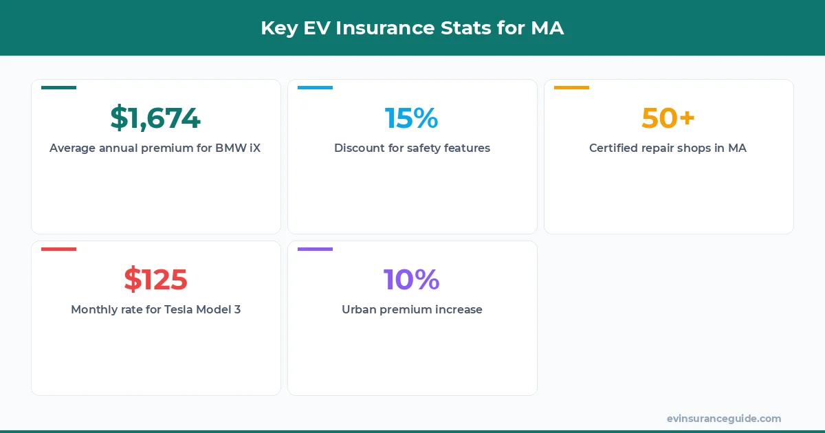 Key EV Insurance Stats for MA