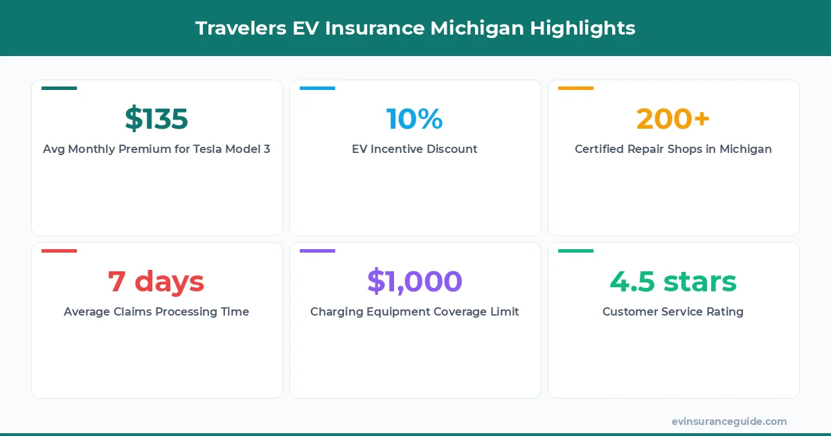 Travelers EV Insurance Michigan Highlights