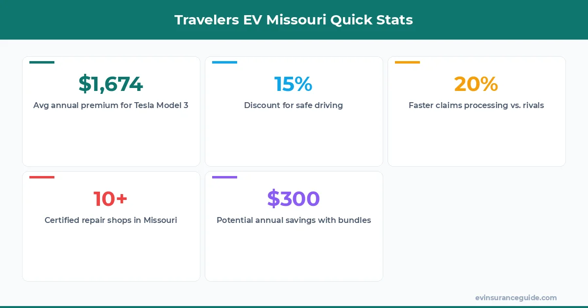 Travelers EV Missouri Quick Stats