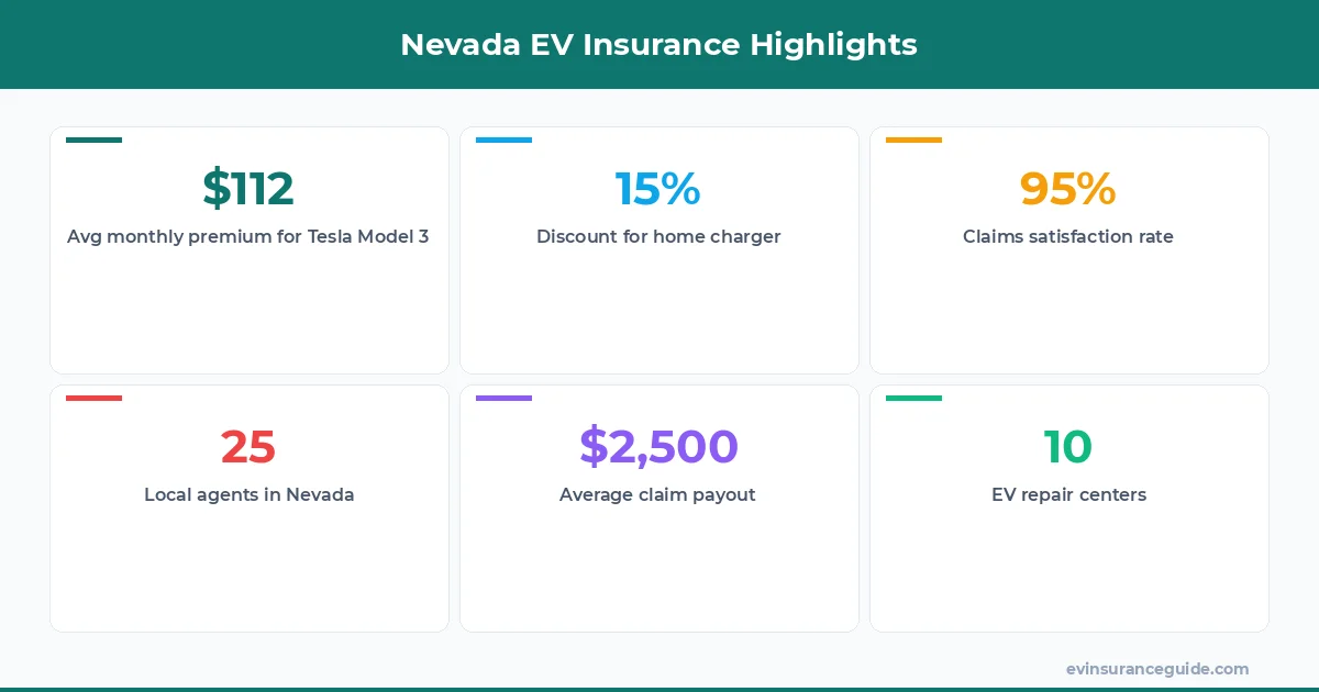 Nevada EV Insurance Highlights