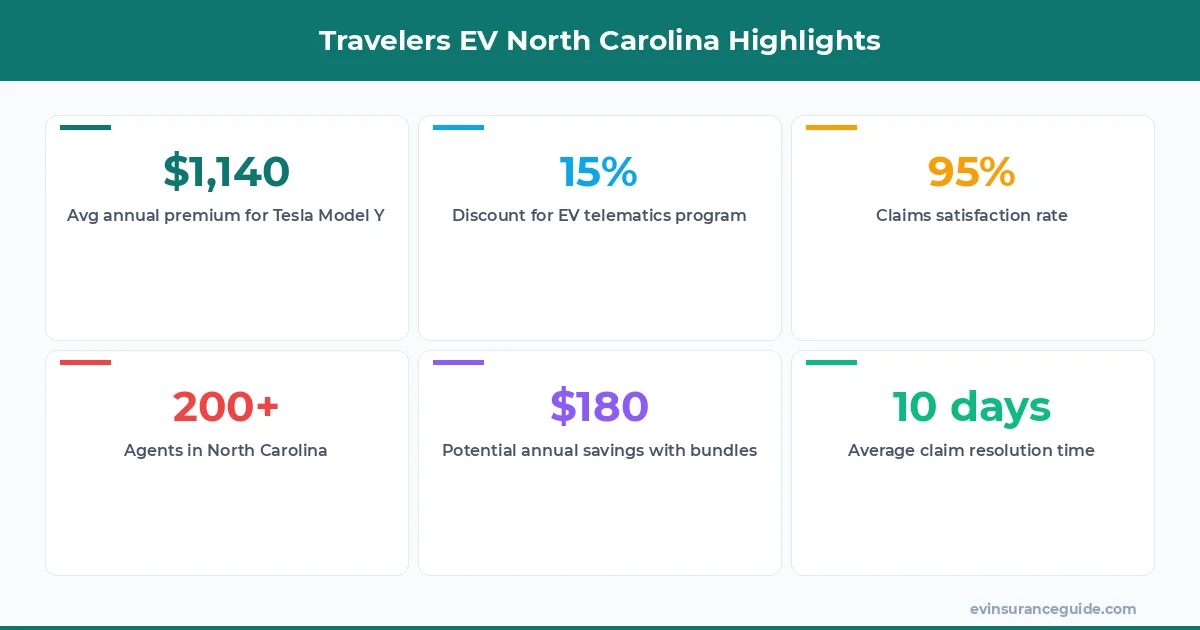 Travelers EV North Carolina Highlights
