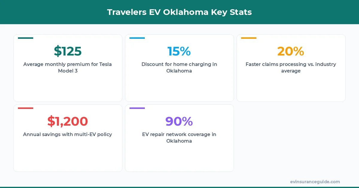 Travelers EV Oklahoma Key Stats