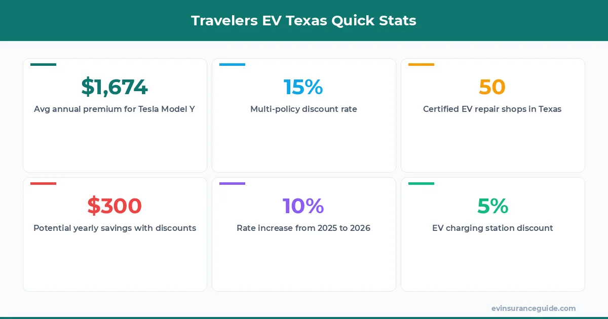 Travelers EV Texas Quick Stats