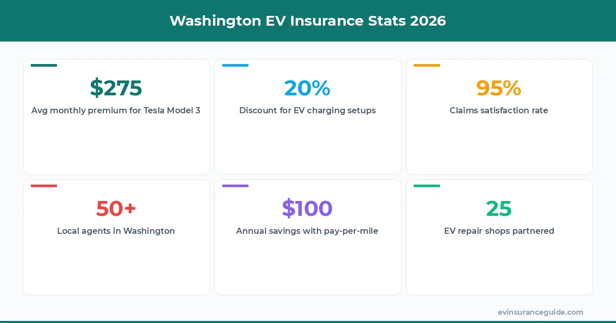 Washington EV Insurance Stats 2026