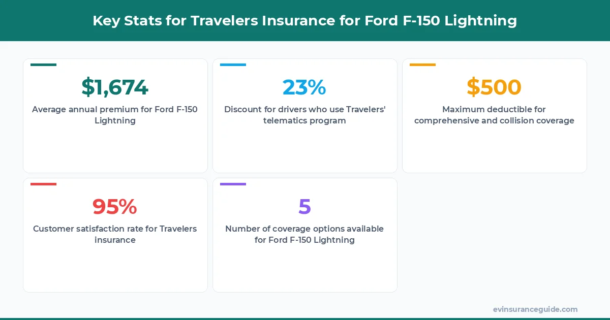 Key Stats for Travelers Insurance for Ford F-150 Lightning