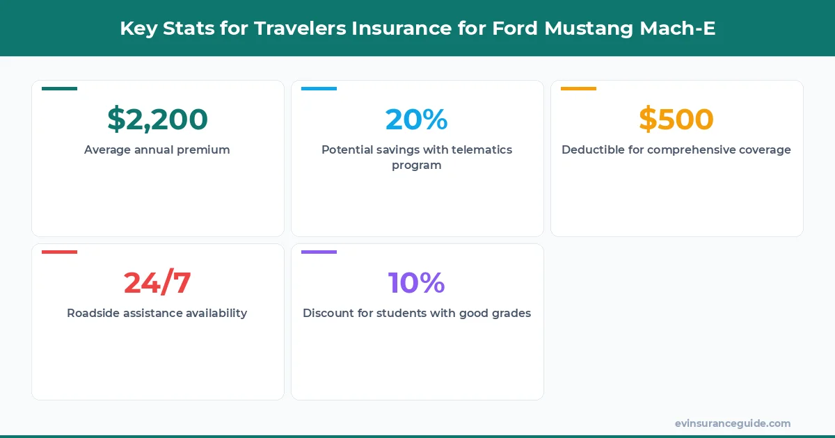 Key Stats for Travelers Insurance for Ford Mustang Mach-E