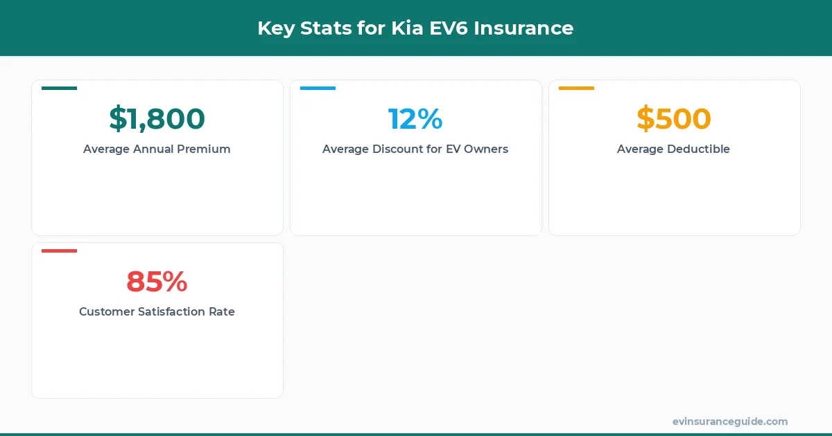Key Stats for Kia EV6 Insurance