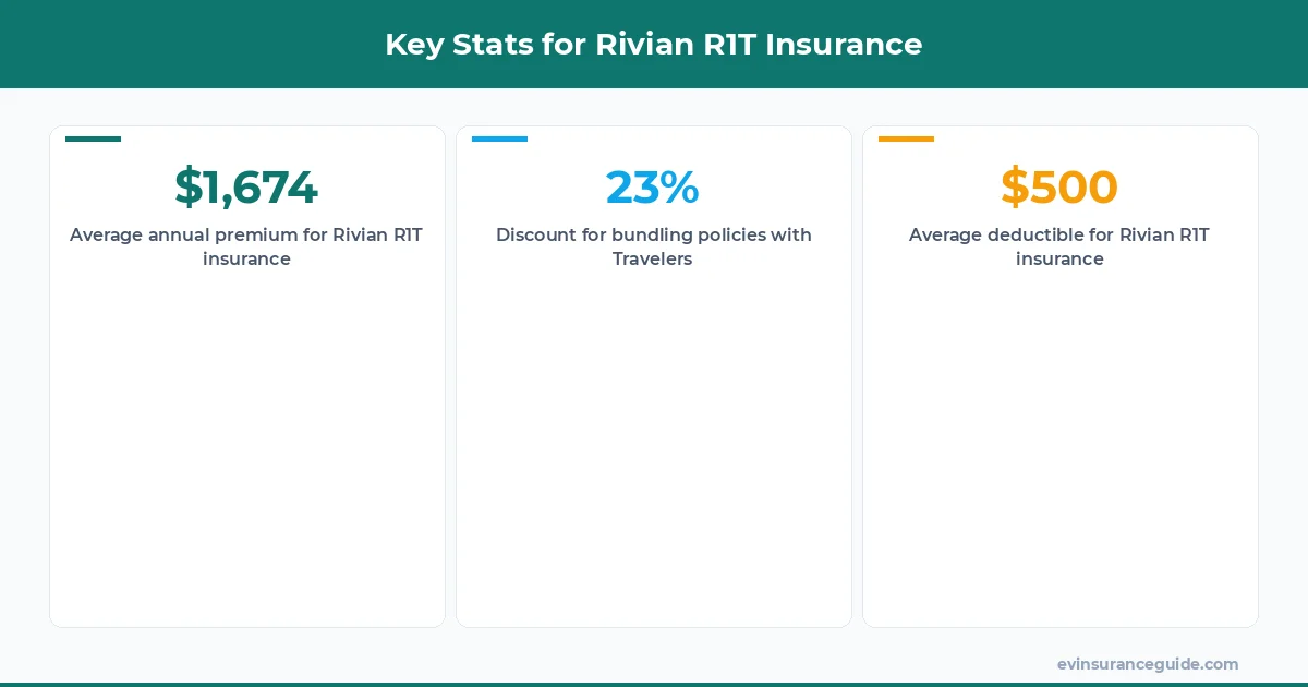 Key Stats for Rivian R1T Insurance