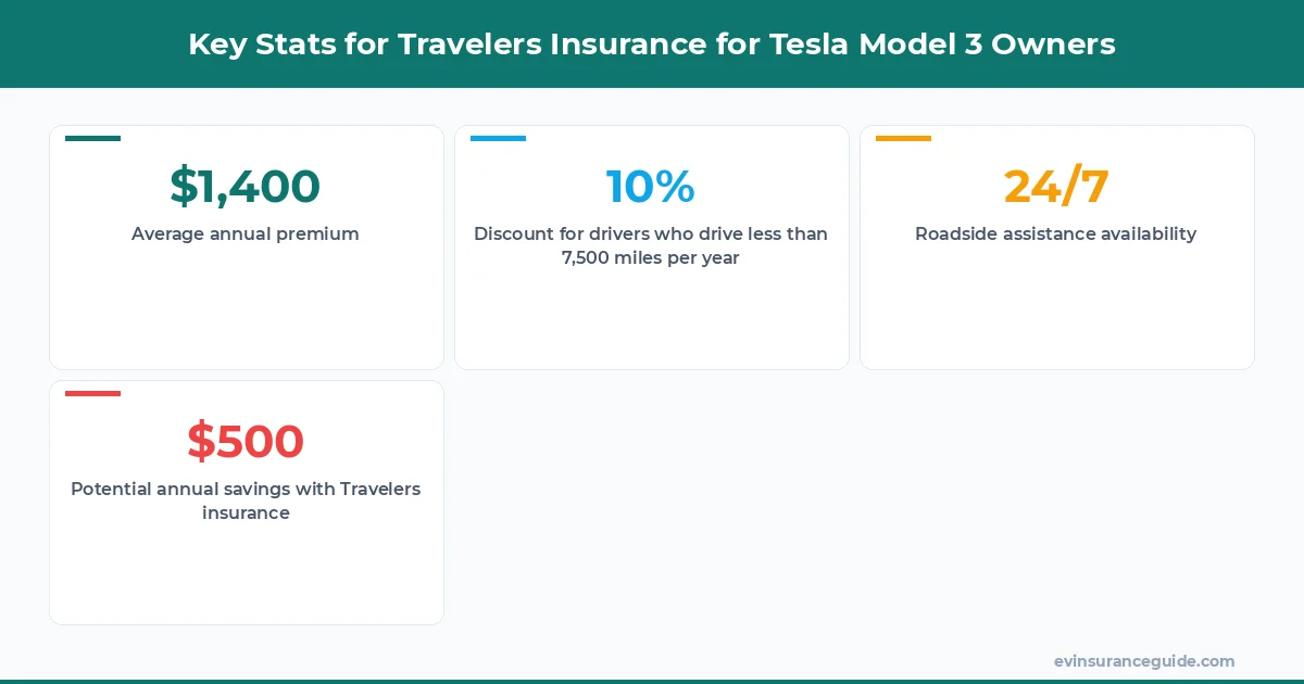 Key Stats for Travelers Insurance for Tesla Model 3 Owners