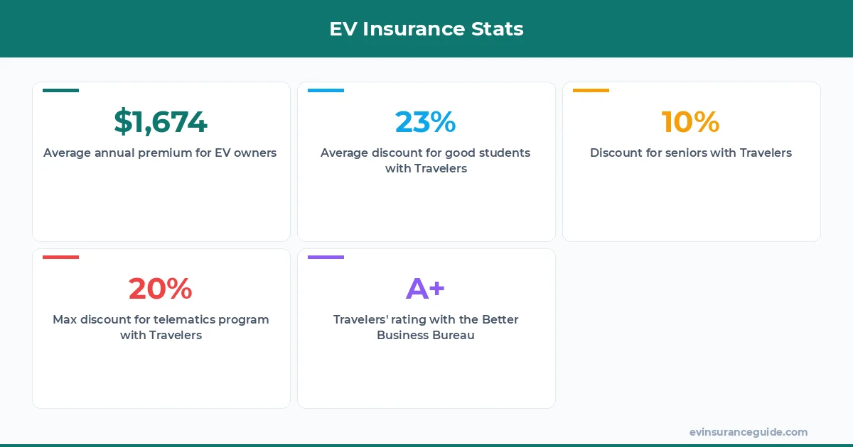 EV Insurance Stats