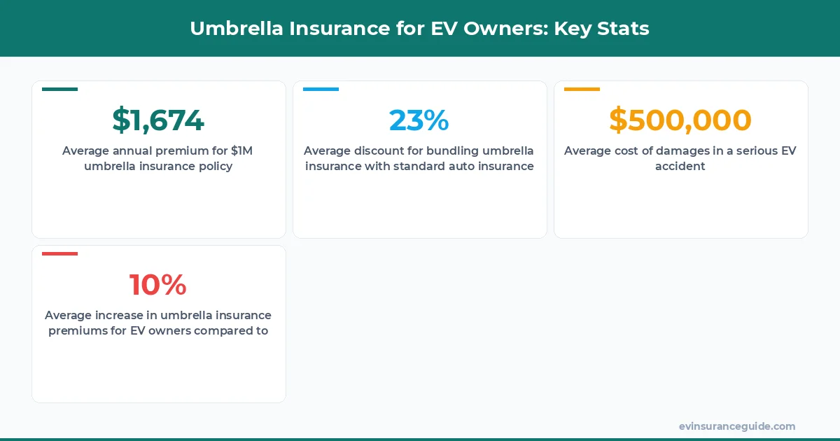 Umbrella Insurance for EV Owners: Key Stats