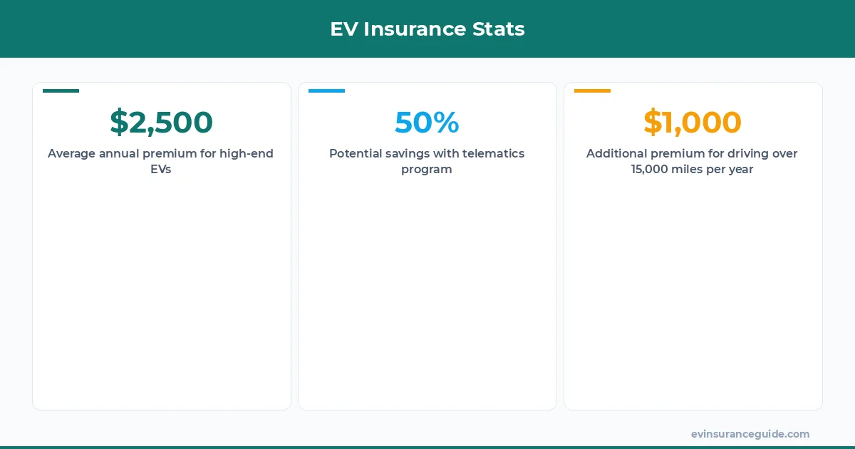 EV Insurance Stats
