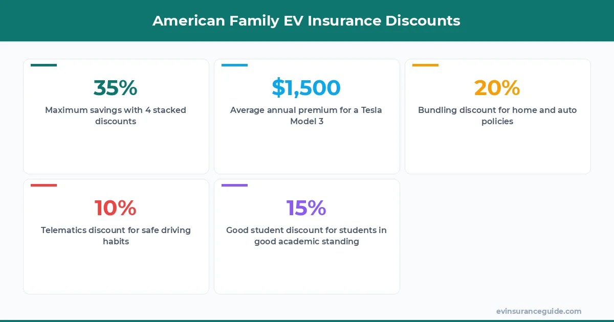 American Family EV Insurance Discounts