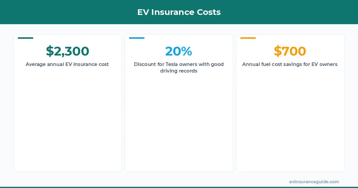 EV Insurance Costs