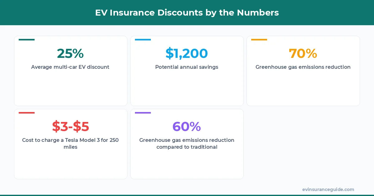 EV Insurance Discounts by the Numbers