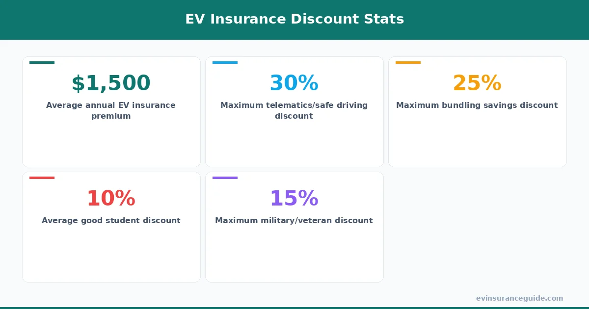 EV Insurance Discount Stats