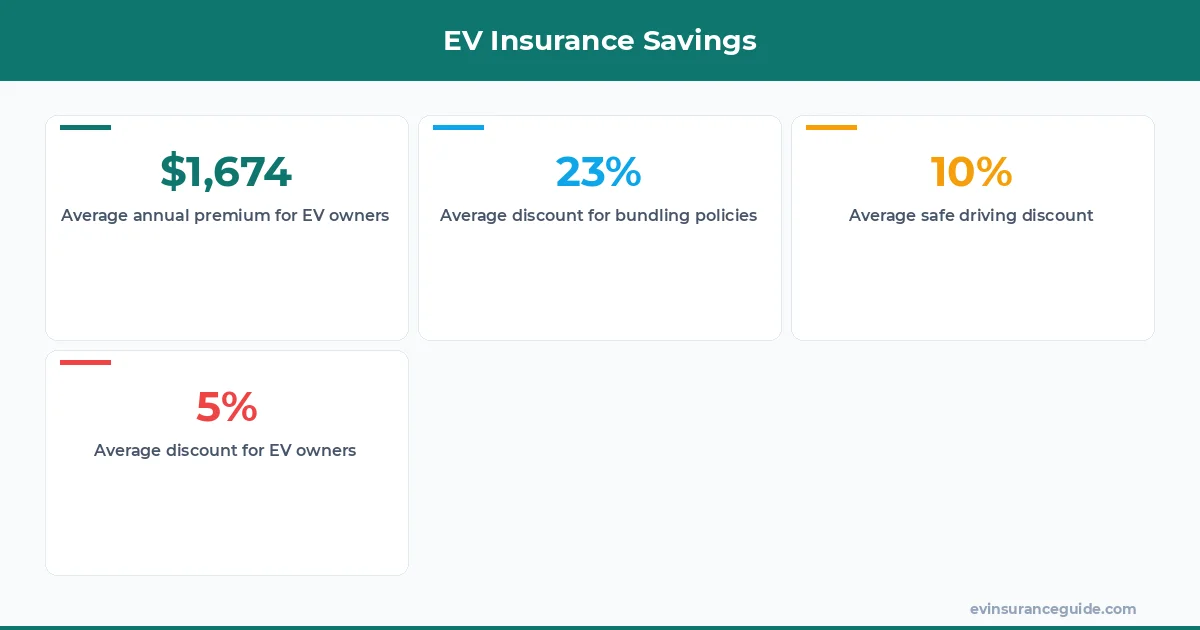EV Insurance Savings