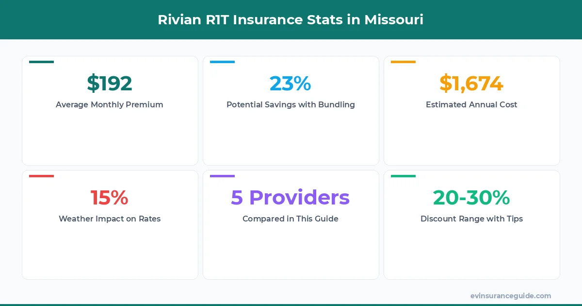 Rivian R1T Insurance Stats in Missouri