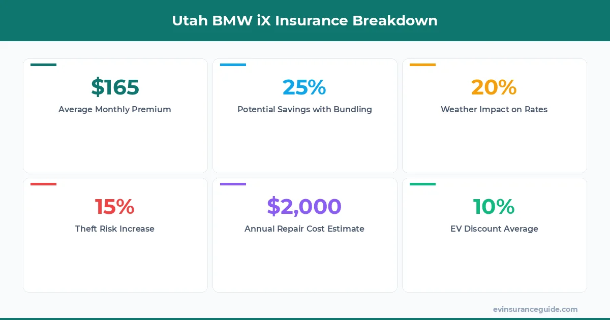 Utah BMW iX Insurance Breakdown