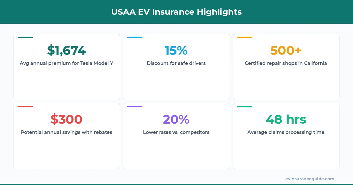 USAA EV Insurance Highlights