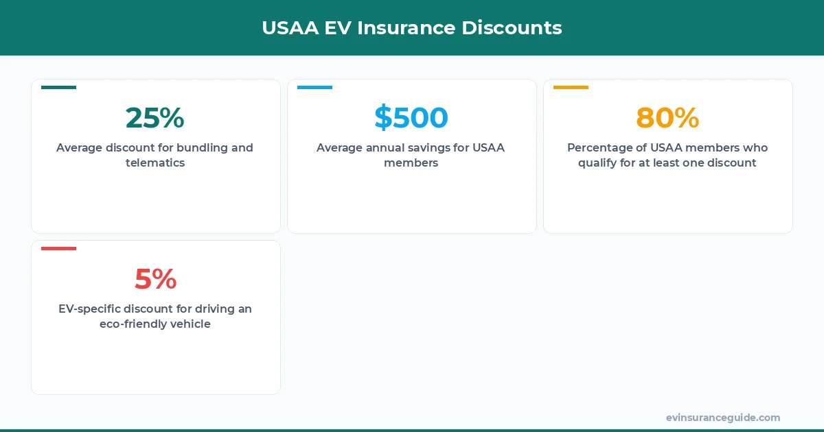 USAA EV Insurance Discounts