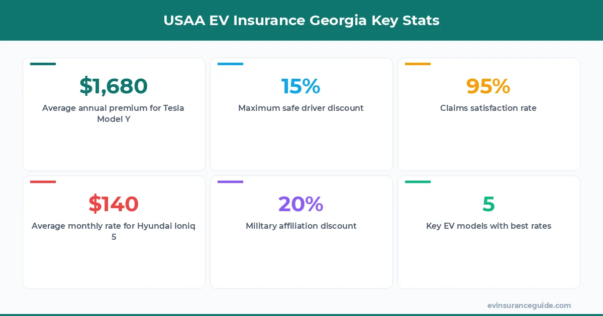 USAA EV Insurance Georgia Key Stats