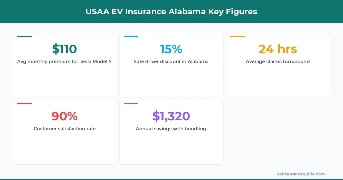 USAA EV Insurance Alabama Key Figures