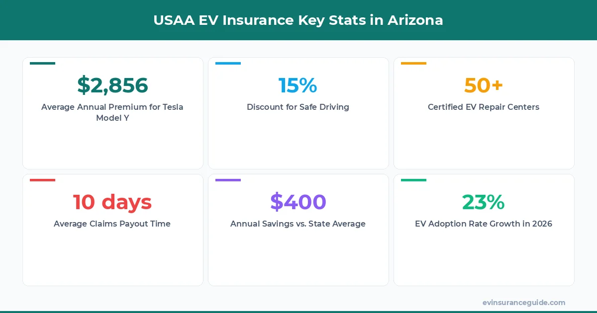 USAA EV Insurance Key Stats in Arizona