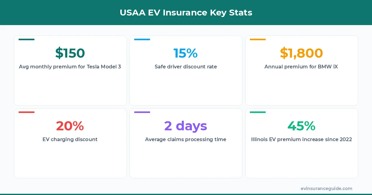 USAA EV Insurance Key Stats