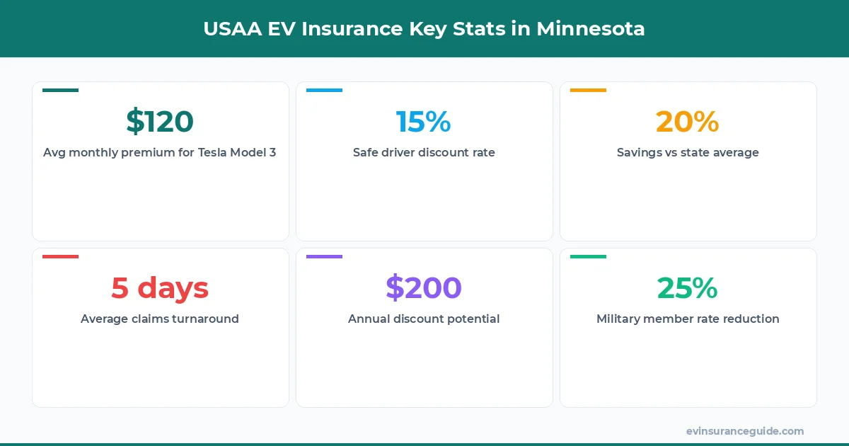 USAA EV Insurance Key Stats in Minnesota