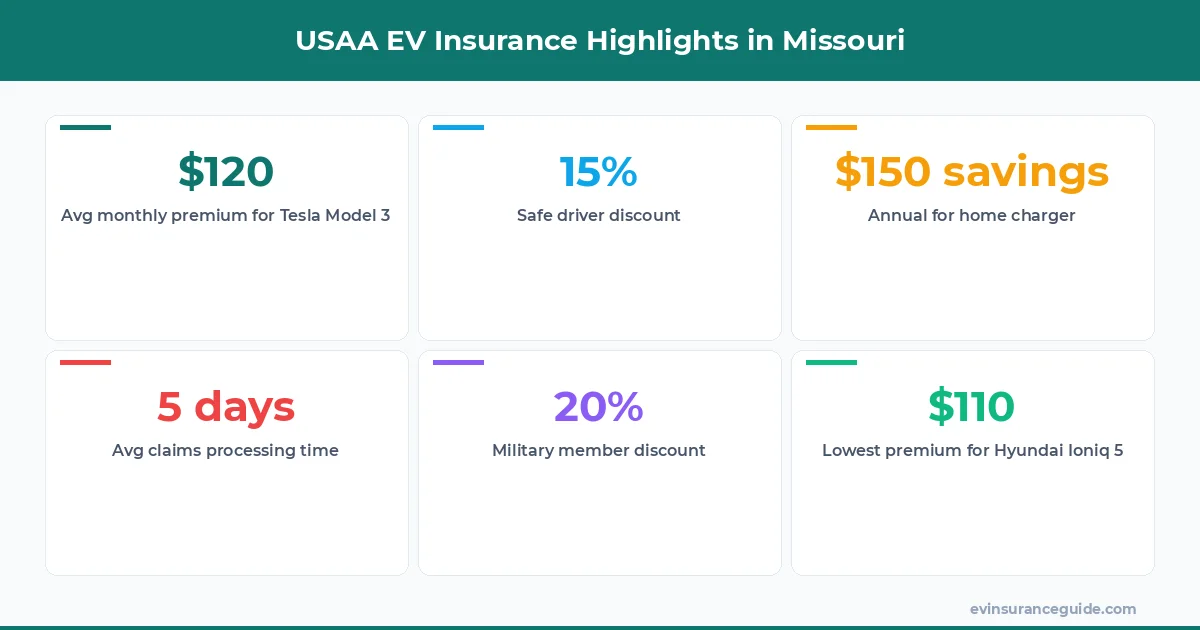 USAA EV Insurance Highlights in Missouri
