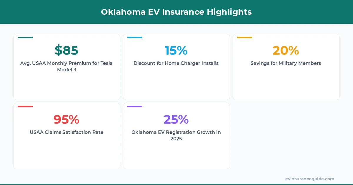 Oklahoma EV Insurance Highlights