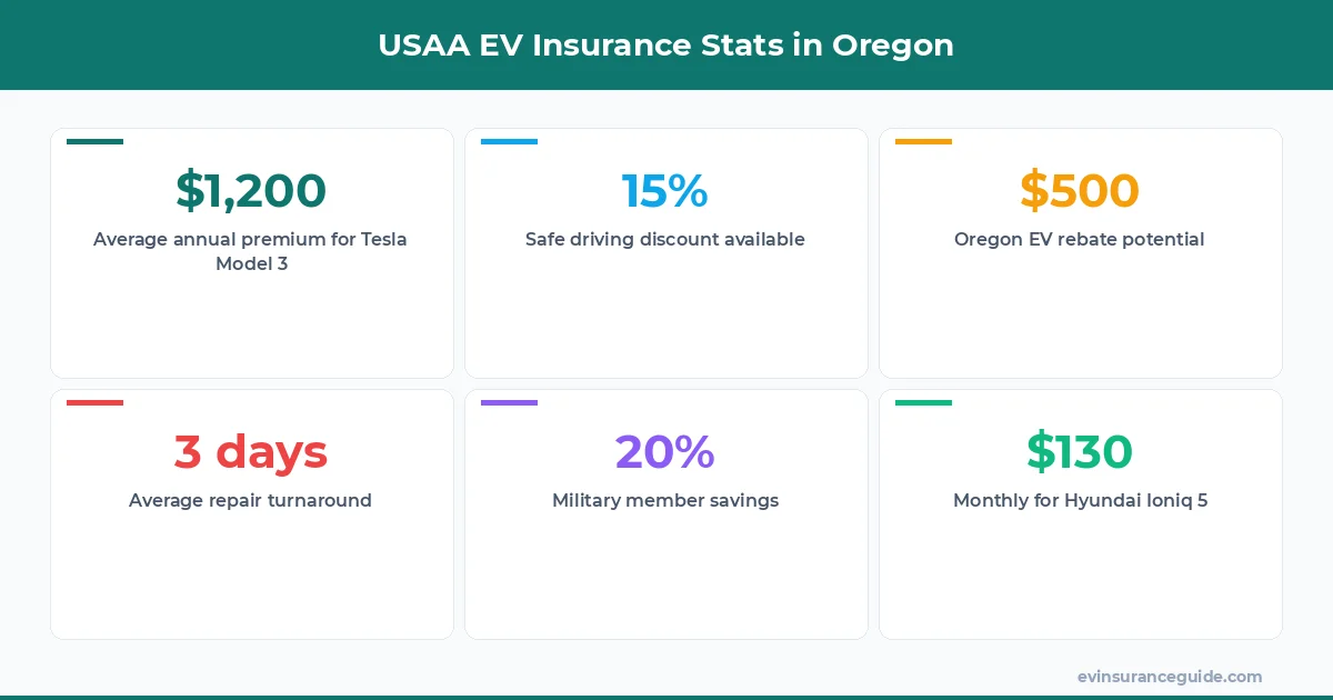 USAA EV Insurance Stats in Oregon