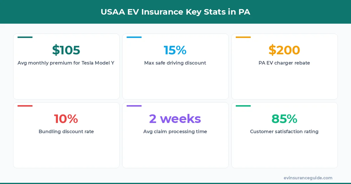 USAA EV Insurance Key Stats in PA