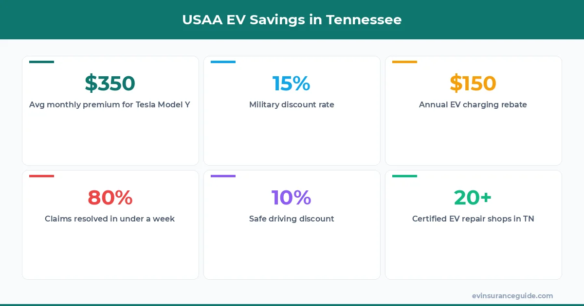 USAA EV Savings in Tennessee