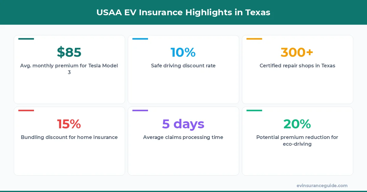 USAA EV Insurance Highlights in Texas