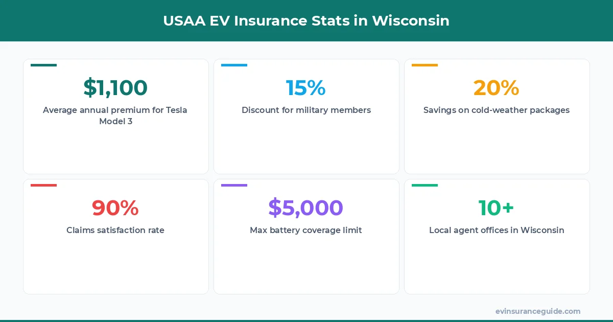 USAA EV Insurance Stats in Wisconsin